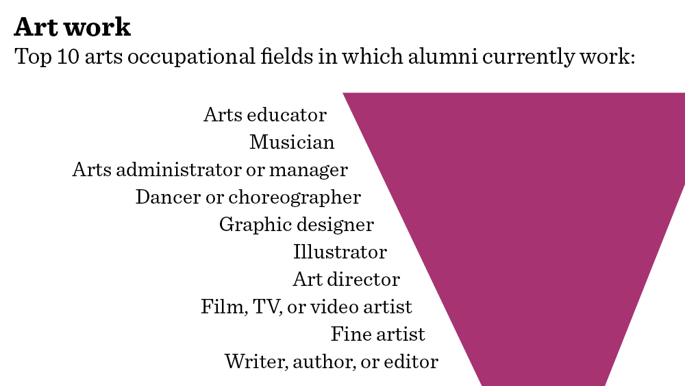 Graphic that says:  Art work Top 10 arts occupational fields in which alumni currently work:  •	Arts educator  •	Musician •	Arts administrator or manager •	Dancer or choreographer •	Graphic designer •	Illustrator •	Art director •	Film, TV, or video artist •	Fine artist •	Writer, author, or editor
